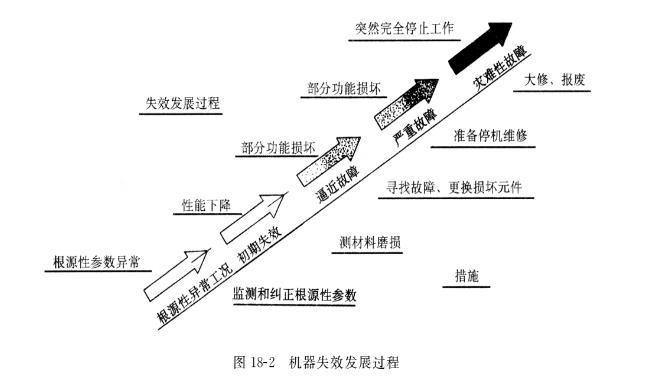 液壓油泵的失效根源有哪些？在油泵的失效階段采取怎樣的控制措施？